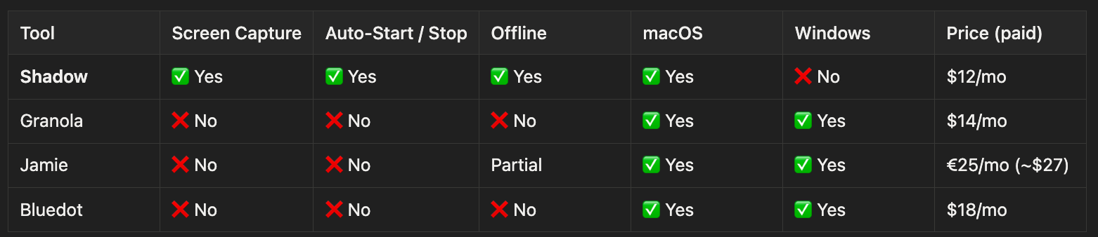 Comparison chart: Shadow, Granola, Jamie, and Bluedot features
